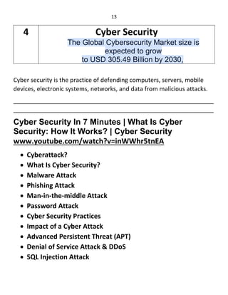 13
Cyber security is the practice of defending computers, servers, mobile
devices, electronic systems, networks, and data from malicious attacks.
____________________________________________________________
____________________________________________________________
Cyber Security In 7 Minutes | What Is Cyber
Security: How It Works? | Cyber Security
www.youtube.com/watch?v=inWWhr5tnEA
 Cyberattack?
 What Is Cyber Security?
 Malware Attack
 Phishing Attack
 Man-in-the-middle Attack
 Password Attack
 Cyber Security Practices
 Impact of a Cyber Attack
 Advanced Persistent Threat (APT)
 Denial of Service Attack & DDoS
 SQL Injection Attack
4 Cyber Security
The Global Cybersecurity Market size is
expected to grow
to USD 305.49 Billion by 2030,
 