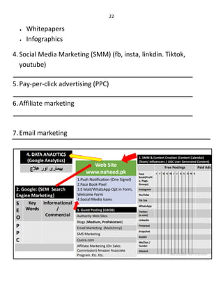 22
 Whitepapers
 Infographics
4.Social Media Marketing (SMM) (fb, insta, linkdin. Tiktok,
youtube)
_______________________________________________________
5.Pay-per-click advertising (PPC)
_______________________________________________________
6.Affiliate marketing
_______________________________________________________
7.Email marketing
 