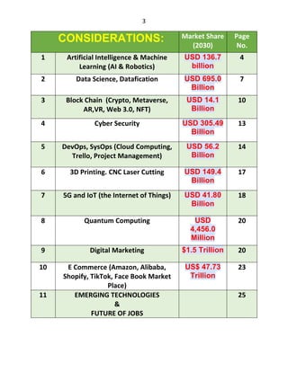 3
CONSIDERATIONS: Market Share
(2030)
Page
No.
1 Artificial Intelligence & Machine
Learning (AI & Robotics)
USD 136.7
billion
4
2 Data Science, Datafication USD 695.0
Billion
7
3 Block Chain (Crypto, Metaverse,
AR,VR, Web 3.0, NFT)
USD 14.1
Billion
10
4 Cyber Security USD 305.49
Billion
13
5 DevOps, SysOps (Cloud Computing,
Trello, Project Management)
USD 56.2
Billion
14
6 3D Printing. CNC Laser Cutting USD 149.4
Billion
17
7 5G and IoT (the Internet of Things) USD 41.80
Billion
18
8 Quantum Computing USD
4,456.0
Million
20
9 Digital Marketing $1.5 Trillion 20
10 E Commerce (Amazon, Alibaba,
Shopify, TikTok, Face Book Market
Place)
US$ 47.73
Trillion
23
11 EMERGING TECHNOLOGIES
&
FUTURE OF JOBS
25
 