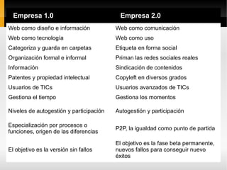 Empresa 1.0                             Empresa 2.0
Web como diseño e información            Web como comunicación
Web como tecnología                      Web como uso
Categoriza y guarda en carpetas          Etiqueta en forma social
Organización formal e informal           Priman las redes sociales reales
Información                              Sindicación de contenidos
Patentes y propiedad intelectual         Copyleft en diversos grados
Usuarios de TICs                         Usuarios avanzados de TICs
Gestiona el tiempo                       Gestiona los momentos

Niveles de autogestión y participación   Autogestión y participación

Especialización por procesos o
                                         P2P, la igualdad como punto de partida
funciones, origen de las diferencias

                                         El objetivo es la fase beta permanente,
El objetivo es la versión sin fallos     nuevos fallos para conseguir nuevo
                                         éxitos
 