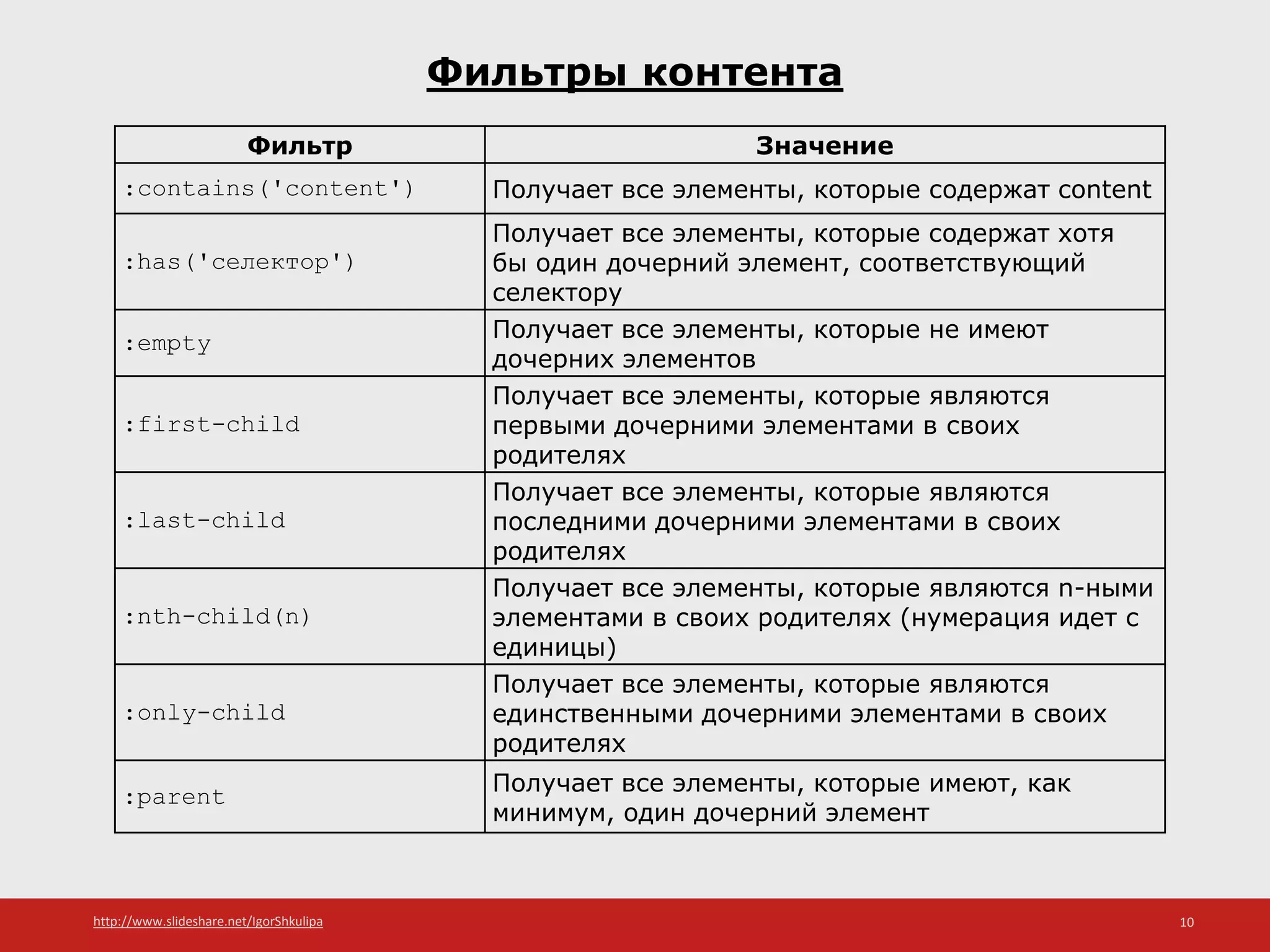 http://www.slideshare.net/IgorShkulipa 10
Фильтры контента
Фильтр Значение
:contains('content') Получает все элементы, которые содержат content
:has('селектор')
Получает все элементы, которые содержат хотя
бы один дочерний элемент, соответствующий
селектору
:empty Получает все элементы, которые не имеют
дочерних элементов
:first-child
Получает все элементы, которые являются
первыми дочерними элементами в своих
родителях
:last-child
Получает все элементы, которые являются
последними дочерними элементами в своих
родителях
:nth-child(n)
Получает все элементы, которые являются n-ными
элементами в своих родителях (нумерация идет с
единицы)
:only-child
Получает все элементы, которые являются
единственными дочерними элементами в своих
родителях
:parent Получает все элементы, которые имеют, как
минимум, один дочерний элемент
 