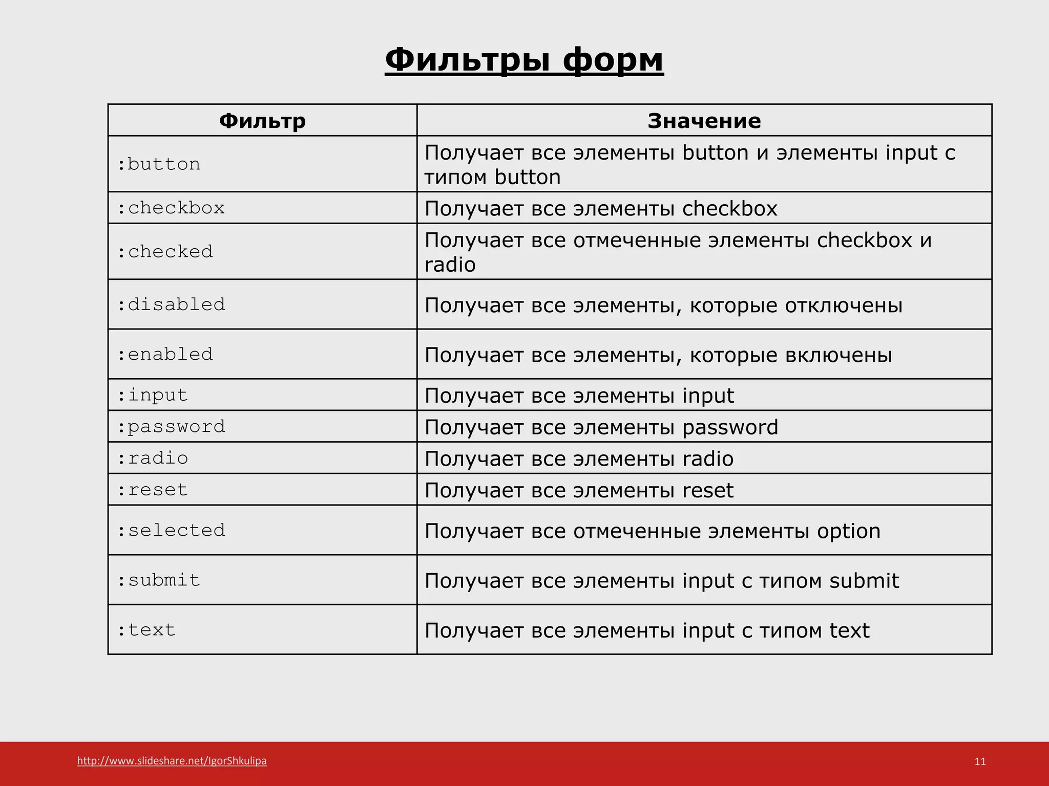 http://www.slideshare.net/IgorShkulipa 11
Фильтры форм
Фильтр Значение
:button Получает все элементы button и элементы input с
типом button
:checkbox Получает все элементы checkbox
:checked Получает все отмеченные элементы checkbox и
radio
:disabled Получает все элементы, которые отключены
:enabled Получает все элементы, которые включены
:input Получает все элементы input
:password Получает все элементы password
:radio Получает все элементы radio
:reset Получает все элементы reset
:selected Получает все отмеченные элементы option
:submit Получает все элементы input с типом submit
:text Получает все элементы input с типом text
 