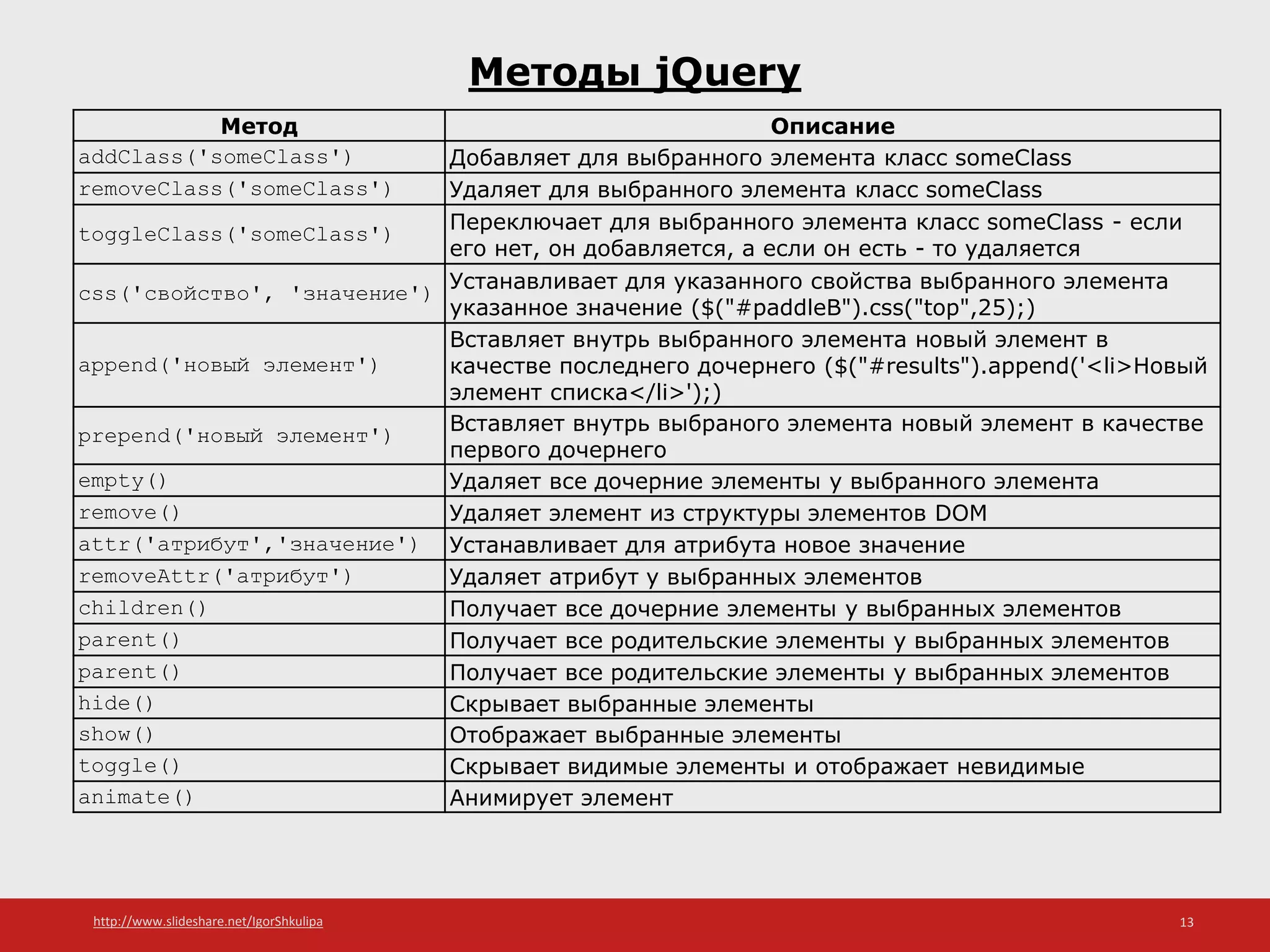 http://www.slideshare.net/IgorShkulipa 13
Методы jQuery
Метод Описание
addClass('someClass') Добавляет для выбранного элемента класс someClass
removeClass('someClass') Удаляет для выбранного элемента класс someClass
toggleClass('someClass') Переключает для выбранного элемента класс someClass - если
его нет, он добавляется, а если он есть - то удаляется
css('свойство', 'значение') Устанавливает для указанного свойства выбранного элемента
указанное значение ($("#paddleB").css("top",25);)
append('новый элемент')
Вставляет внутрь выбранного элемента новый элемент в
качестве последнего дочернего ($("#results").append('<li>Новый
элемент списка</li>');)
prepend('новый элемент') Вставляет внутрь выбраного элемента новый элемент в качестве
первого дочернего
empty() Удаляет все дочерние элементы у выбранного элемента
remove() Удаляет элемент из структуры элементов DOM
attr('атрибут','значение') Устанавливает для атрибута новое значение
removeAttr('атрибут') Удаляет атрибут у выбранных элементов
children() Получает все дочерние элементы у выбранных элементов
parent() Получает все родительские элементы у выбранных элементов
parent() Получает все родительские элементы у выбранных элементов
hide() Скрывает выбранные элементы
show() Отображает выбранные элементы
toggle() Скрывает видимые элементы и отображает невидимые
animate() Анимирует элемент
 