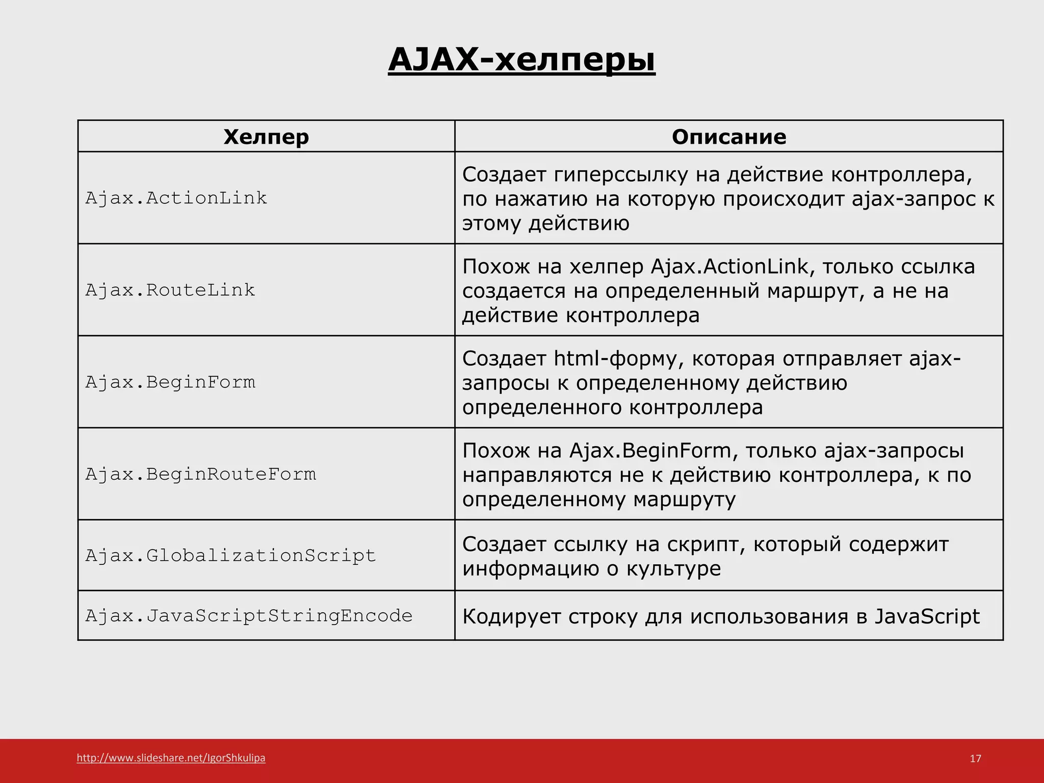 http://www.slideshare.net/IgorShkulipa 17
AJAX-хелперы
Хелпер Описание
Ajax.ActionLink
Создает гиперссылку на действие контроллера,
по нажатию на которую происходит ajax-запрос к
этому действию
Ajax.RouteLink
Похож на хелпер Ajax.ActionLink, только ссылка
создается на определенный маршрут, а не на
действие контроллера
Ajax.BeginForm
Создает html-форму, которая отправляет ajax-
запросы к определенному действию
определенного контроллера
Ajax.BeginRouteForm
Похож на Ajax.BeginForm, только ajax-запросы
направляются не к действию контроллера, к по
определенному маршруту
Ajax.GlobalizationScript Создает ссылку на скрипт, который содержит
информацию о культуре
Ajax.JavaScriptStringEncode Кодирует строку для использования в JavaScript
 