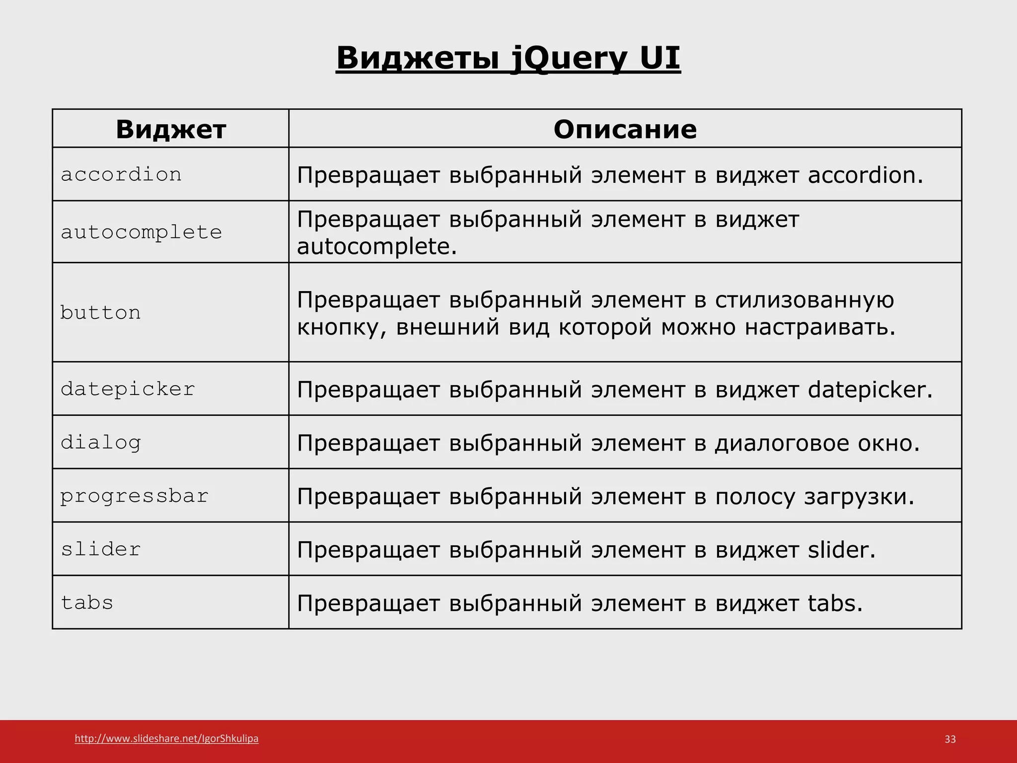 http://www.slideshare.net/IgorShkulipa 33
Виджеты jQuery UI
Виджет Описание
accordion Превращает выбранный элемент в виджет accordion.
autocomplete Превращает выбранный элемент в виджет
autocomplete.
button Превращает выбранный элемент в стилизованную
кнопку, внешний вид которой можно настраивать.
datepicker Превращает выбранный элемент в виджет datepicker.
dialog Превращает выбранный элемент в диалоговое окно.
progressbar Превращает выбранный элемент в полосу загрузки.
slider Превращает выбранный элемент в виджет slider.
tabs Превращает выбранный элемент в виджет tabs.
 