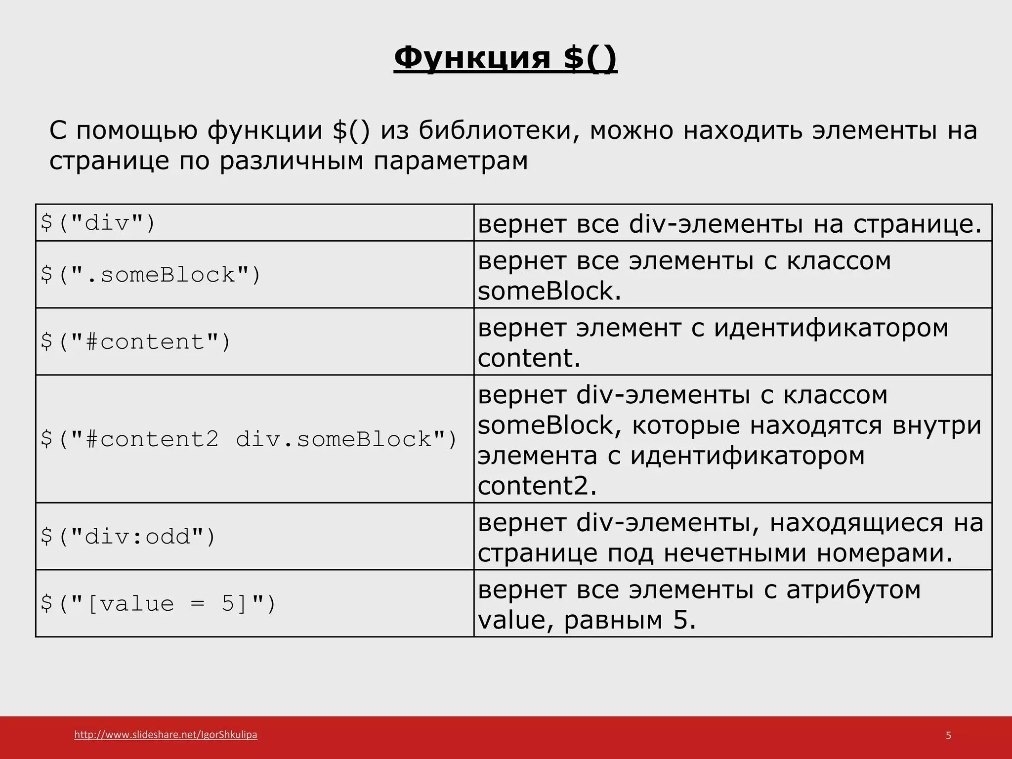 http://www.slideshare.net/IgorShkulipa 5
Функция $()
$("div") вернет все div-элементы на странице.
$(".someBlock") вернет все элементы с классом
someBlock.
$("#content") вернет элемент с идентификатором
content.
$("#content2 div.someBlock")
вернет div-элементы с классом
someBlock, которые находятся внутри
элемента с идентификатором
content2.
$("div:odd") вернет div-элементы, находящиеся на
странице под нечетными номерами.
$("[value = 5]") вернет все элементы с атрибутом
value, равным 5.
С помощью функции $() из библиотеки, можно находить элементы на
странице по различным параметрам
 