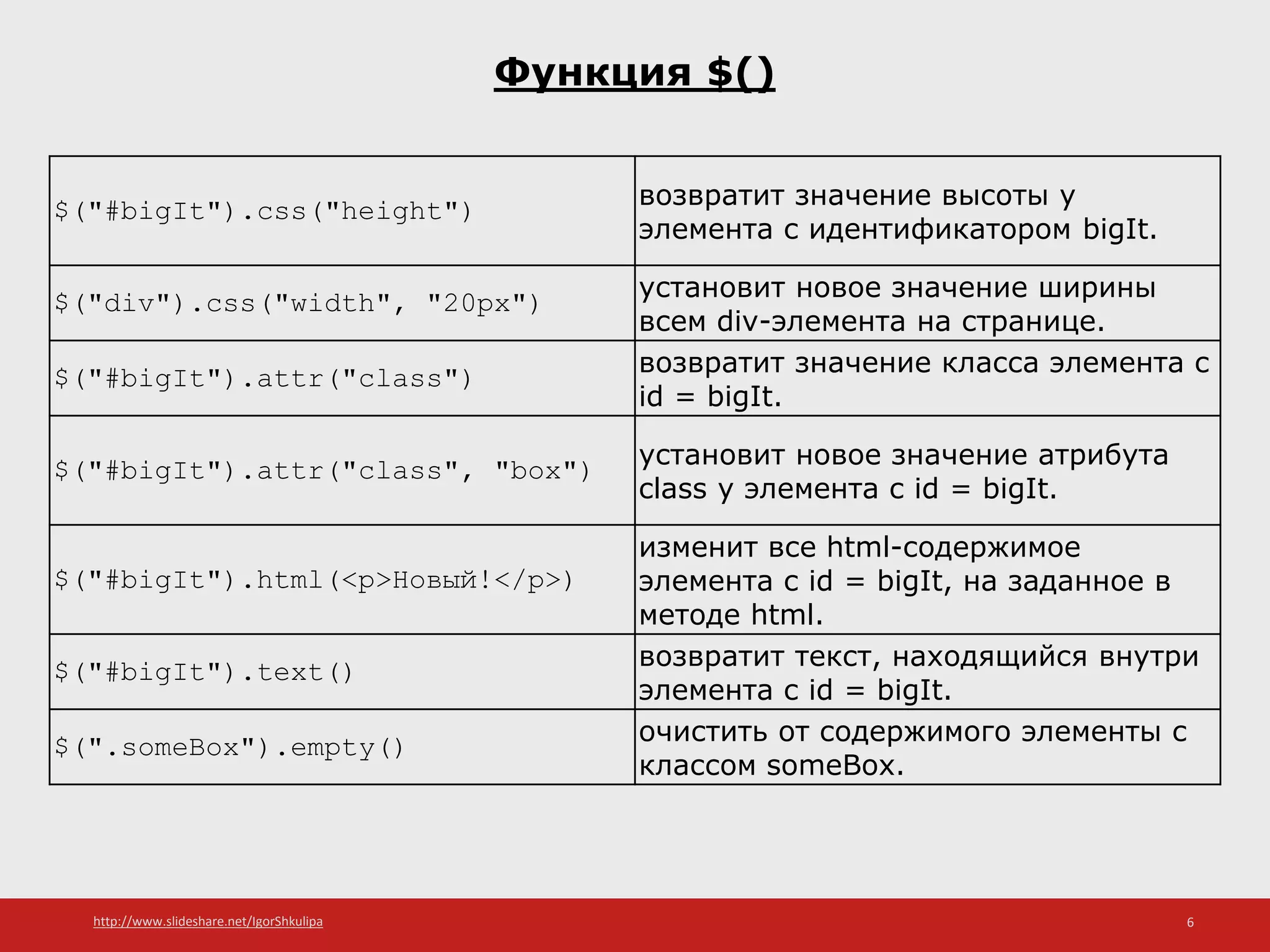 http://www.slideshare.net/IgorShkulipa 6
Функция $()
$("#bigIt").css("height") возвратит значение высоты у
элемента с идентификатором bigIt.
$("div").css("width", "20px") установит новое значение ширины
всем div-элемента на странице.
$("#bigIt").attr("class") возвратит значение класса элемента с
id = bigIt.
$("#bigIt").attr("class", "box") установит новое значение атрибута
class у элемента с id = bigIt.
$("#bigIt").html(<p>Новый!</p>)
изменит все html-содержимое
элемента с id = bigIt, на заданное в
методе html.
$("#bigIt").text() возвратит текст, находящийся внутри
элемента с id = bigIt.
$(".someBox").empty() очистить от содержимого элементы с
классом someBox.
 