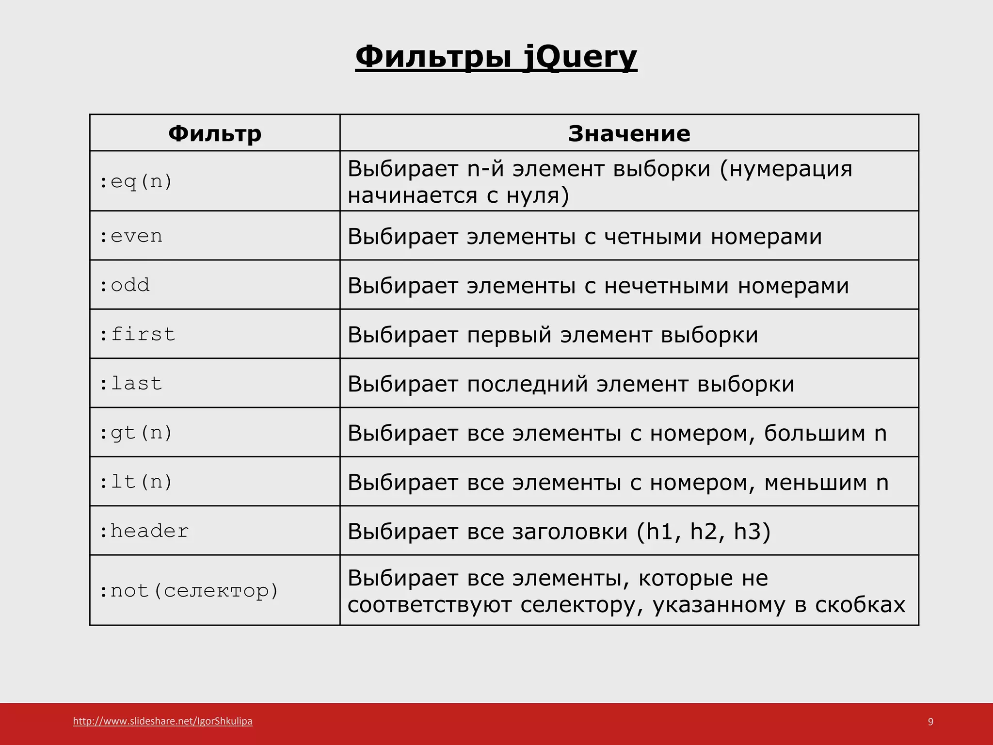 http://www.slideshare.net/IgorShkulipa 9
Фильтры jQuery
Фильтр Значение
:eq(n) Выбирает n-й элемент выборки (нумерация
начинается с нуля)
:even Выбирает элементы с четными номерами
:odd Выбирает элементы с нечетными номерами
:first Выбирает первый элемент выборки
:last Выбирает последний элемент выборки
:gt(n) Выбирает все элементы с номером, большим n
:lt(n) Выбирает все элементы с номером, меньшим n
:header Выбирает все заголовки (h1, h2, h3)
:not(селектор) Выбирает все элементы, которые не
соответствуют селектору, указанному в скобках
 