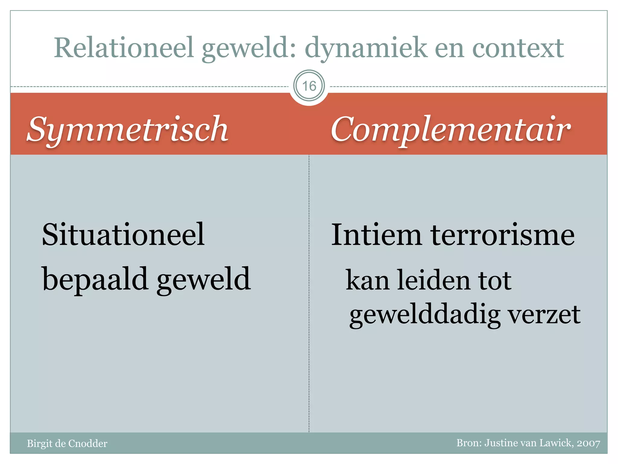 Symmetrisch Complementair
Birgit de Cnodder
Situationeel
bepaald geweld
Intiem terrorisme
kan leiden tot
gewelddadig verzet
Relationeel geweld: dynamiek en context
16
Bron: Justine van Lawick, 2007
 