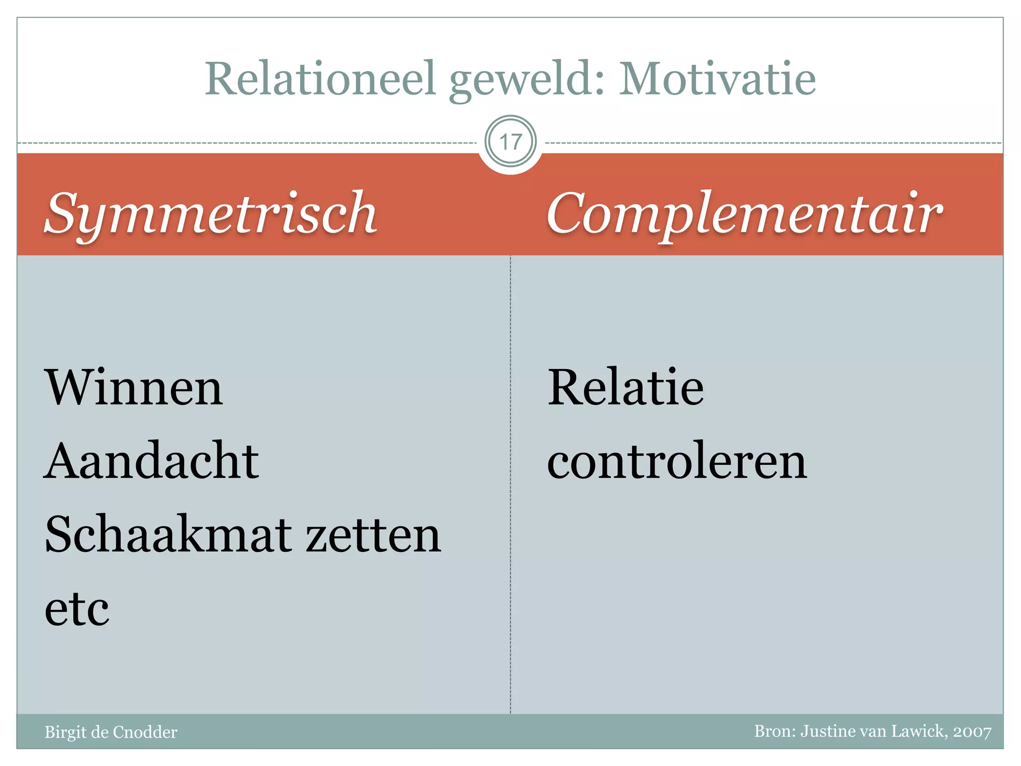 Symmetrisch Complementair
Birgit de Cnodder
Winnen
Aandacht
Schaakmat zetten
etc
Relatie
controleren
Relationeel geweld: Motivatie
17
Bron: Justine van Lawick, 2007
 