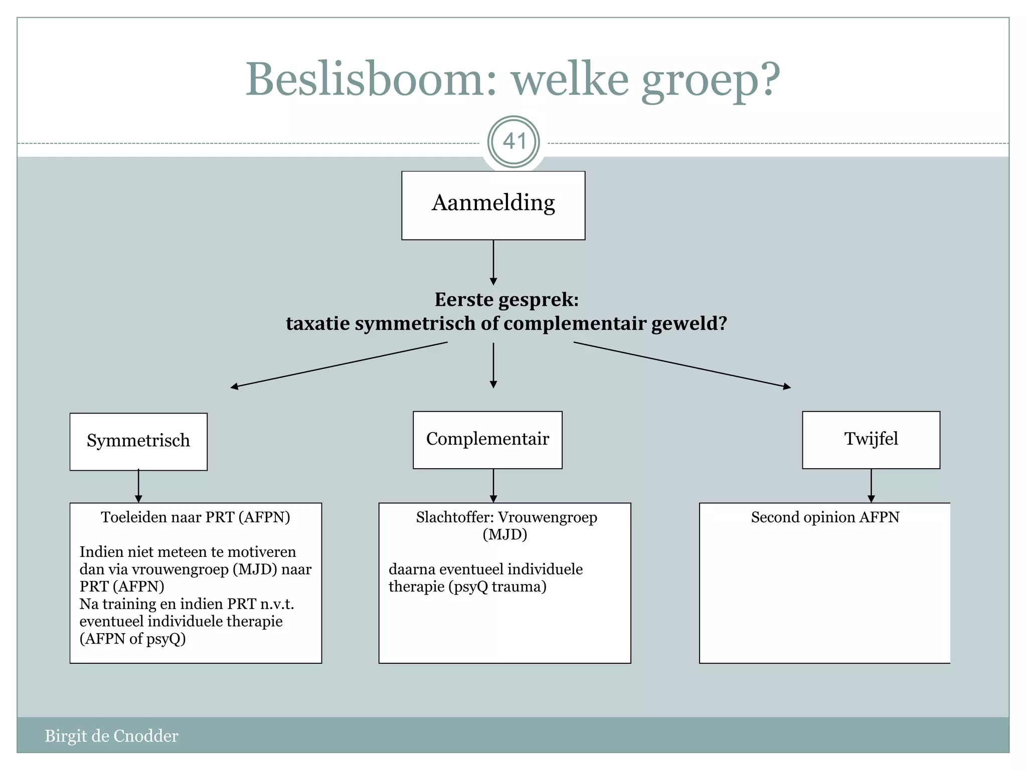 41
Beslisboom: welke groep?
Birgit de Cnodder
Aanmelding
Symmetrisch Complementair Twijfel
Second opinion AFPNSlachtoffer: Vrouwengroep
(MJD)
daarna eventueel individuele
therapie (psyQ trauma)
Toeleiden naar PRT (AFPN)
Indien niet meteen te motiveren
dan via vrouwengroep (MJD) naar
PRT (AFPN)
Na training en indien PRT n.v.t.
eventueel individuele therapie
(AFPN of psyQ)
Eerste gesprek:
taxatie symmetrisch of complementair geweld?
4141
 
