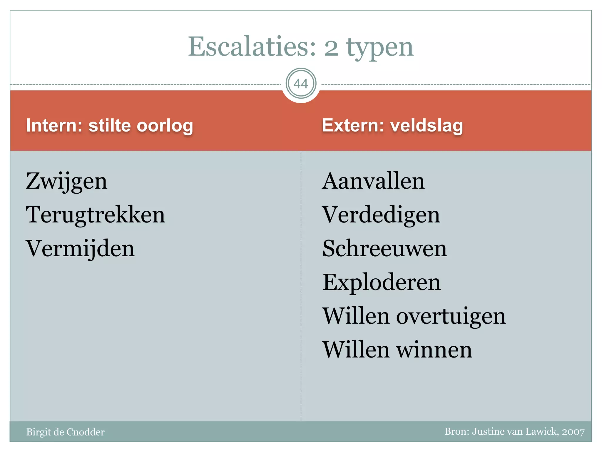 44
Intern: stilte oorlog Extern: veldslag
Zwijgen
Terugtrekken
Vermijden
Aanvallen
Verdedigen
Schreeuwen
Exploderen
Willen overtuigen
Willen winnen
Escalaties: 2 typen
44
Birgit de Cnodder Bron: Justine van Lawick, 2007
 