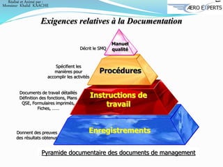 Enregistrements
Instructions de
travail
Procédures
Manuel
qualité
Pyramide documentaire des documents de management
Exigences relatives à la Documentation
Donnent des preuves
des résultats obtenus
Documents de travail détaillés
Définition des fonctions, Plans
QSE, Formulaires imprimés,
Fiches, ……
Spécifient les
manières pour
accomplir les activités
Décrit le SMQ
Réalisé et Animé par :
Monsieur Khalid KAACHE
 