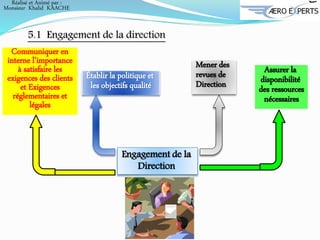 Engagement de la
Direction
5.1 Engagement de la direction
Communiquer en
interne l’importance
à satisfaire les
exigences des clients
et Exigences
réglementaires et
légales
Établir la politique et
les objectifs qualité
Mener des
revues de
Direction
Assurer la
disponibilité
des ressources
nécessaires
Réalisé et Animé par :
Monsieur Khalid KAACHE
 