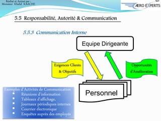 5.5 Responsabilité, Autorité & Communication
5.5.3 Communication Interne
Personnel
Equipe Dirigeante
Exigences Clients
& Objectifs
Opportunités
d’Amélioration
Exemples d’Activités de Communication
 Réunions d'information
 Tableaux d'affichage,
 Journaux périodiques internes
 Courrier électronique
 Enquêtes auprès des employés
Réalisé et Animé par :
Monsieur Khalid KAACHE
 