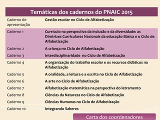 Temáticas dos cadernos do PNAIC 2015
Caderno de
apresentação
Gestão escolar no Ciclo de Alfabetização
Caderno 1 Currículo na perspectiva da inclusão e da diversidade: as
Diretrizes Curriculares Nacionais da educação Básica e o Ciclo de
Alfabetização
Caderno 2 A criança no Ciclo de Alfabetização
Caderno 3 Interdisciplinaridade no Ciclo de Alfabetização
Caderno 4 A organização do trabalho escolar e os recursos didáticos na
Alfabetização
Caderno 5 A oralidade, a leitura e a escrita no Ciclo de Alfabetização
Caderno 6 A arte no Ciclo de Alfabetização
Caderno 7 Alfabetização matemática na perspectiva do letramento
Caderno 8 Ciências da Natureza no Ciclo de Alfabetização
Caderno 9 Ciências Humanas no Ciclo de Alfabetização
Caderno 10 Integrando Saberes
Carta dos coordenadores
 