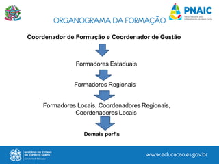 ORGANOGRAMA DA FORMAÇÃO
Coordenador de Formação e Coordenador de Gestão
Formadores Estaduais
Formadores Regionais
Formadores Locais, Coordenadores Regionais,
Coordenadores Locais
Demais perfis
 