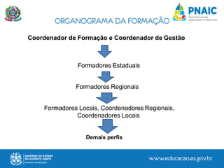 ORGANOGRAMA DA FORMAÇÃO
Coordenador de Formação e Coordenador de Gestão
Formadores Estaduais
Formadores Regionais
Formadores Locais, Coordenadores Regionais,
Coordenadores Locais
Demais perfis
 