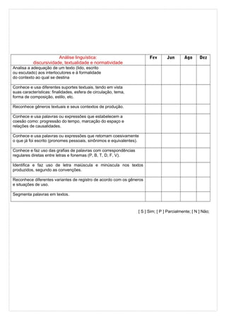 Análise linguística:
discursividade, textualidade e normatividade
Fev Jun Ago Dez
Analisa a adequação de um texto (lido, escrito
ou escutado) aos interlocutores e à formalidade
do contexto ao qual se destina
Conhece e usa diferentes suportes textuais, tendo em vista
suas características: finalidades, esfera de circulação, tema,
forma de composição, estilo, etc.
Reconhece gêneros textuais e seus contextos de produção.
Conhece e usa palavras ou expressões que estabelecem a
coesão como: progressão do tempo, marcação do espaço e
relações de causalidades.
Conhece e usa palavras ou expressões que retomam coesivamente
o que já foi escrito (pronomes pessoais, sinônimos e equivalentes).
Conhece e faz uso das grafias de palavras com correspondências
regulares diretas entre letras e fonemas (P, B, T, D, F, V).
Identifica e faz uso de letra maiúscula e minúscula nos textos
produzidos, segundo as convenções.
Reconhece diferentes variantes de registro de acordo com os gêneros
e situações de uso.
Segmenta palavras em textos.
[ S ] Sim; [ P ] Parcialmente; [ N ] Não;v.
 