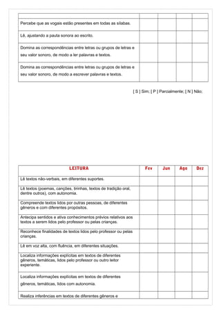 Percebe que as vogais estão presentes em todas as sílabas.
Lê, ajustando a pauta sonora ao escrito.
Domina as correspondências entre letras ou grupos de letras e
seu valor sonoro, de modo a ler palavras e textos.
Domina as correspondências entre letras ou grupos de letras e
seu valor sonoro, de modo a escrever palavras e textos.
[ S ] Sim; [ P ] Parcialmente; [ N ] Não;v.
LEITURA Fev Jun Ago Dez
Lê textos não-verbais, em diferentes suportes.
Lê textos (poemas, canções, tirinhas, textos de tradição oral,
dentre outros), com autonomia.
Compreende textos lidos por outras pessoas, de diferentes
gêneros e com diferentes propósitos.
Antecipa sentidos e ativa conhecimentos prévios relativos aos
textos a serem lidos pelo professor ou pelas crianças.
Reconhece finalidades de textos lidos pelo professor ou pelas
crianças.
Lê em voz alta, com fluência, em diferentes situações.
Localiza informações explícitas em textos de diferentes
gêneros, temáticas, lidos pelo professor ou outro leitor
experiente.
Localiza informações explícitas em textos de diferentes
gêneros, temáticas, lidos com autonomia.
Realiza inferências em textos de diferentes gêneros e
 