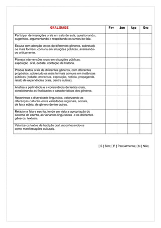 ORALIDADE Fev Jun Ago Dez
Participar de interações orais em sala de aula, questionando,
sugerindo, argumentando e respeitando os turnos de fala.
Escuta com atenção textos de diferentes gêneros, sobretudo
os mais formais, comuns em situações públicas, analisando-
os criticamente.
Planeja intervenções orais em situações públicas:
exposição oral, debate, contação de história.
Produz textos orais de diferentes gêneros, com diferentes
propósitos, sobretudo os mais formais comuns em instâncias
públicas (debate, entrevista, exposição, notícia, propaganda,
relato de experiências orais, dentre outros).
Analisa a pertinência e a consistência de textos orais,
considerando as finalidades e características dos gêneros.
Reconhece a diversidade linguística, valorizando as
diferenças culturais entre variedades regionais, sociais,
de faixa etária, de gênero dentre outras.
Relaciona fala e escrita, tendo em vista a apropriação do
sistema de escrita, as variantes lingüísticas e os diferentes
gêneros textuais.
Valoriza os textos de tradição oral, reconhecendo-os
como manifestações culturais.
[ S ] Sim; [ P ] Parcialmente; [ N ] Não;v.
 