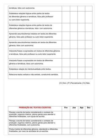 temáticas, lidos com autonomia.
Estabelece relações lógicas entre partes de textos
de diferentes gêneros e temáticas, lidos pelo professor
ou outro leitor experiente.
Estabelece relações lógicas entre partes de textos de
diferentes gêneros e temáticas, lidos com autonomia.
Apreende assuntos/temas tratados em textos de diferentes
gêneros, lidos pelo professor ou outro leitor experiente.
Apreende assuntos/temas tratados em textos de diferentes
gêneros, lidos com autonomia.
Interpreta frases e expressões em textos de diferentes gêneros
e temáticas, lidos pelo professor ou outro leitor experiente.
Interpreta frases e expressões em textos de diferentes
gêneros e temáticas, lidos com autonomia.
Estabelece relação de intertextualidade entre textos.
Relaciona textos verbais e não-verbais, construindo sentidos.
[ S ] Sim; [ P ] Parcialmente; [ N ] Não;v.
PRODUÇÃO DE TEXTOS ESCRITOS Fev Jun Ago Dez
Planeja a escrita de textos considerando o contexto de
produção: organiza roteiros, planos gerais para atender a
diferentes finalidades, com ajuda de escriba.
Planeja a escrita de textos considerando o contexto de
produção: organiza roteiros, planos gerais para atender a
diferentes finalidades, com autonomia.
Produz textos de diferentes gêneros, atendendo a diferentes
finalidades, por meio da atividade de um escriba.
 