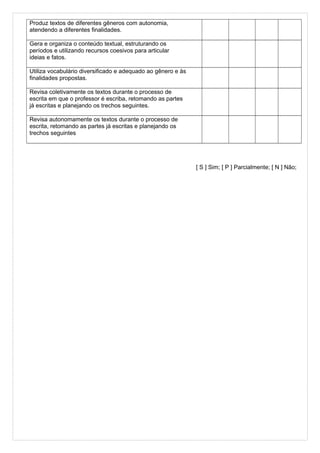 Produz textos de diferentes gêneros com autonomia,
atendendo a diferentes finalidades.
Gera e organiza o conteúdo textual, estruturando os
períodos e utilizando recursos coesivos para articular
ideias e fatos.
Utiliza vocabulário diversificado e adequado ao gênero e às
finalidades propostas.
Revisa coletivamente os textos durante o processo de
escrita em que o professor é escriba, retomando as partes
já escritas e planejando os trechos seguintes.
Revisa autonomamente os textos durante o processo de
escrita, retomando as partes já escritas e planejando os
trechos seguintes
[ S ] Sim; [ P ] Parcialmente; [ N ] Não;v.
 