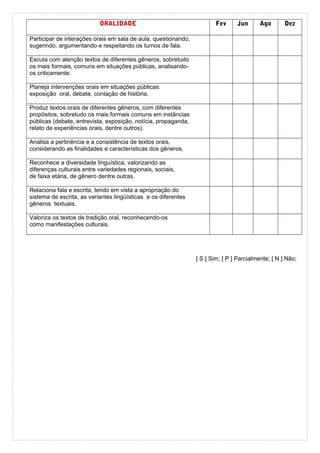 ORALIDADE Fev Jun Ago Dez
Participar de interações orais em sala de aula, questionando,
sugerindo, argumentando e respeitando os turnos de fala.
Escuta com atenção textos de diferentes gêneros, sobretudo
os mais formais, comuns em situações públicas, analisando-
os criticamente.
Planeja intervenções orais em situações públicas:
exposição oral, debate, contação de história.
Produz textos orais de diferentes gêneros, com diferentes
propósitos, sobretudo os mais formais comuns em instâncias
públicas (debate, entrevista, exposição, notícia, propaganda,
relato de experiências orais, dentre outros).
Analisa a pertinência e a consistência de textos orais,
considerando as finalidades e características dos gêneros.
Reconhece a diversidade linguística, valorizando as
diferenças culturais entre variedades regionais, sociais,
de faixa etária, de gênero dentre outras.
Relaciona fala e escrita, tendo em vista a apropriação do
sistema de escrita, as variantes lingüísticas e os diferentes
gêneros textuais.
Valoriza os textos de tradição oral, reconhecendo-os
como manifestações culturais.
[ S ] Sim; [ P ] Parcialmente; [ N ] Não;v.
 