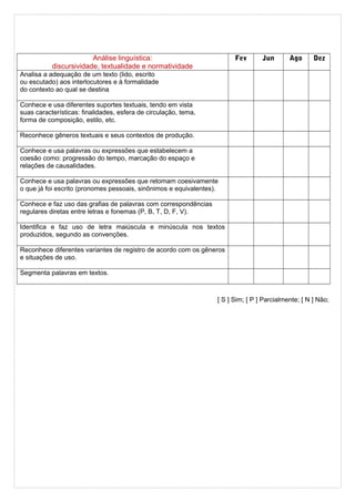 Análise linguística:
discursividade, textualidade e normatividade
Fev Jun Ago Dez
Analisa a adequação de um texto (lido, escrito
ou escutado) aos interlocutores e à formalidade
do contexto ao qual se destina
Conhece e usa diferentes suportes textuais, tendo em vista
suas características: finalidades, esfera de circulação, tema,
forma de composição, estilo, etc.
Reconhece gêneros textuais e seus contextos de produção.
Conhece e usa palavras ou expressões que estabelecem a
coesão como: progressão do tempo, marcação do espaço e
relações de causalidades.
Conhece e usa palavras ou expressões que retomam coesivamente
o que já foi escrito (pronomes pessoais, sinônimos e equivalentes).
Conhece e faz uso das grafias de palavras com correspondências
regulares diretas entre letras e fonemas (P, B, T, D, F, V).
Identifica e faz uso de letra maiúscula e minúscula nos textos
produzidos, segundo as convenções.
Reconhece diferentes variantes de registro de acordo com os gêneros
e situações de uso.
Segmenta palavras em textos.
[ S ] Sim; [ P ] Parcialmente; [ N ] Não;v.
 