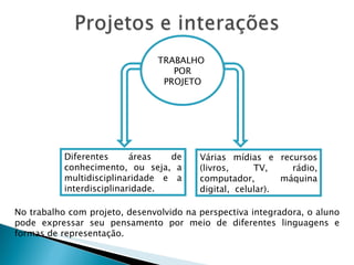 TRABALHO  POR PROJETO Diferentes áreas de conhecimento, ou seja, a multidisciplinaridade e a interdisciplinaridade. Várias mídias e recursos (livros, TV, rádio, computador, máquina digital,  celular). No trabalho com projeto, desenvolvido na perspectiva integradora, o aluno pode expressar seu pensamento por meio de diferentes linguagens e formas de representação. 