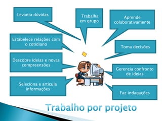 Trabalha em grupo Levanta dúvidas Estabelece relações com o cotidiano Descobre ideias e novas compreensões Seleciona e articula informações Aprende colaborativamente Toma decisões Gerencia confronto de ideias Faz indagações 