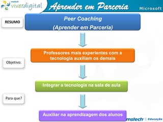Peer Coaching(Aprender em Parceria)RESUMOProfessores mais experientes com a tecnologia auxiliam os demaisObjetivo:Integrar a tecnologia na sala de aulaPara que?Auxiliar na aprendizagem dos alunos