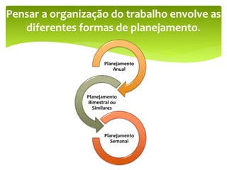Pensar a organização do trabalho envolve as
diferentes formas de planejamento.
Planejamento
Anual
Planejamento
Bimestral ou
Similares
Planejamento
Semanal
 