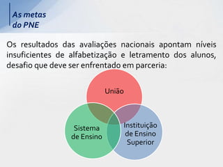 As metas
do PNE
Os resultados das avaliações nacionais apontam níveis
insuficientes de alfabetização e letramento dos alunos,
desafio que deve ser enfrentado em parceria:
União
Instituição
de Ensino
Superior
Sistema
de Ensino
 