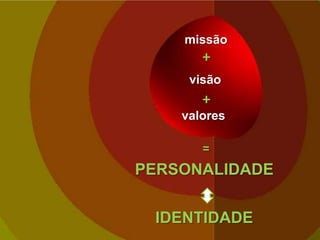 missão

+
visão

+
valores

=

PERSONALIDADE
IDENTIDADE

 