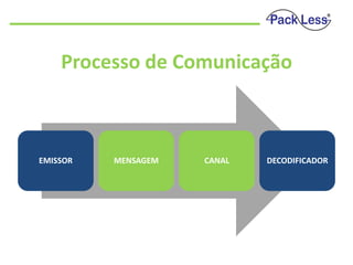 Processo de Comunicação

EMISSOR

MENSAGEM

CANAL

DECODIFICADOR

 