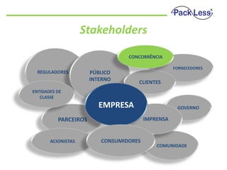 Stakeholders
CONCORRÊNCIA

REGULADORES

PÚBLICO
INTERNO

FORNECEDORES

CLIENTES

ENTIDADES DE
CLASSE

EMPRESA
IMPRENSA

PARCEIROS

ACIONISTAS

GOVERNO

CONSUMIDORES

COMUNIDADE

 
