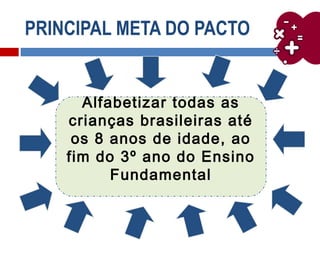 Alfabetizar todas as
crianças brasileiras até
os 8 anos de idade, ao
fim do 3º ano do Ensino
Fundamental
PRINCIPAL META DO PACTO
 
