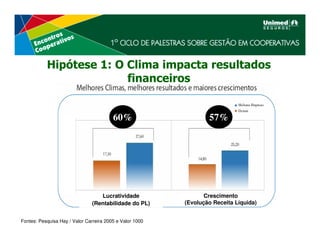 Hipótese 1: O Clima impacta resultados
                         financeiros


                                         60%                      57%




                                   Lucratividade                 Crescimento
                                (Rentabilidade do PL)     (Evolução Receita Líquida)


Fontes: Pesquisa Hay / Valor Carreira 2005 e Valor 1000
 