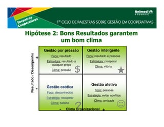 Hipótese 2: Bons Resultados garantem
            um bom clima
                              Gestão por pressão          Gestão inteligente
 Resultado / Desempenho




                                  Foco: resultado         Foco: resultado e pessoas
                          +
                               Estratégia: resultado a      Estratégia: prosperar
                                   qualquer preço
                                                                Clima: vitória
                                   Clima: pressão




                                                             Gestão afetiva
                               Gestão caótica
                          -                                     Foco: pessoas
                               Foco: desconhecido
                                                          Estratégia: evitar conflitos
                               Estratégia: recuperar
                                                               Clima: amizade
                                  Clima: batalha

                                         -    Clima Organizacional    +
 