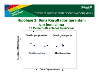 Hipótese 2: Bons Resultados garantem
                 um bom clima
                               10 Melhores Resultados Financeiros

                             Gestão por pressão      Gestão inteligente
Resultado / Desempenho




                         +



                               Gestão caótica           Gestão afetiva

                         -


                                     -   Clima Organizacional   +
 