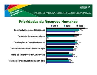 Prioridades de Recursos Humanos
                                            2004   2005             2006
                                                                           88%
     Desenvolvimento de Lideranças                                   76%
                                                              65%
                                                                    74%
         Retenção de pessoas chave                        63%
                                       0%
                                                              65%
     Otimização de Custo de Pessoal                              71%
                                                               66%
                                                            64%
  Desenvolvimento de Times no topo                         62%
                                                          61%
                                                      53%
  Plano de Incentivos de Curto Prazo                     59%
                                                           62%
                                                    49%
Retorno sobre o Investimento em T&D                   53%
                                                        56%
 