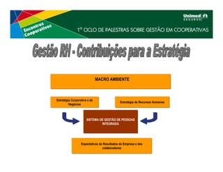 MACRO AMBIENTE



Estratégia Corporativa e de
                                             Estratégia de Recursos Humanos
         Negócios



                      SISTEMA DE GESTÃO DE PESSOAS
                               INTEGRADA




                  Expectativas de Resultados da Empresa e dos
                                 colaboradores
 