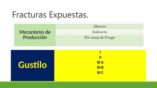 Fracturas Expuestas.
Mecanismo de
Producción
Directo
Indirecto
Por arma de Fuego
Gustilo
I
II
III A
III B
III C
 