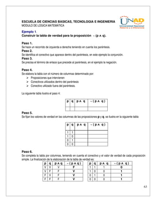 ESCUELA DE CIENCIAS BASICAS, TECNOLOGIA E INGENIERIA
MODULO DE LOGICA MATEMÁTICA

Ejemplo 1.
Construir la tabla de verdad para la proposición  ~ (p ᴧ q).

Paso 1.
Se hace un recorrido de izquierda a derecha teniendo en cuenta los paréntesis.
Paso 2.
Se identifica el conectivo que aparece dentro del paréntesis, en este ejemplo la conjunción.
Paso 3.
Se precisa el término de enlace que precede al paréntesis, en el ejemplo la negación.

Paso 4.
Se elabora la tabla con el número de columnas determinado por:
     Proposiciones que intervienen
     Conectivos utilizados dentro del paréntesis
     Conectivo utilizado fuera del paréntesis.

La siguiente tabla ilustra el paso 4:

                                         p q  p ᴧ  q          ~ ( p ᴧ  q )
                                          

Paso 5.
Se fijan los valores de verdad en las columnas de las proposiciones p y q. se ilustra en la siguiente tabla

                                         p   q  p ᴧ  q        ~ ( p ᴧ  q )
                                          
                                         1   1
                                         1   0
                                         0   1
                                         0   0

Paso 6.
Se completa la tabla por columnas, teniendo en cuenta el conectivo y el valor de verdad de cada proposición 
simple. La finalización de la elaboración de la tabla de verdad es:
                      p q p ᴧ q ~ ( p ᴧ q )                   p q p ᴧ  q         ~ ( p ᴧ  q )
                      V V         V             F              1 1     1              0
                      V F         F             V              1 0     0              1
                      F V         F             V              0 1     0              1
                      F F         F             V              0 0     0              1

                                                                                                              63
 