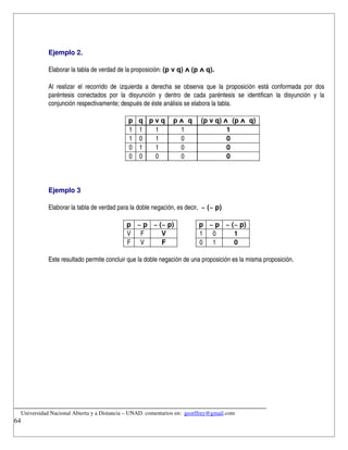 Ejemplo 2.

            Elaborar la tabla de verdad de la proposición: (p v q) ᴧ (p ᴧ q).

            Al   realizar   el   recorrido   de   izquierda   a   derecha   se   observa   que   la   proposición   está   conformada   por   dos 
            paréntesis   conectados   por   la   disyunción   y   dentro   de   cada   paréntesis   se   identifican   la   disyunción   y   la 
            conjunción respectivamente; después de éste análisis se elabora la tabla.

                                                  p    q p v q          p ᴧ  q       (p v q) ᴧ  (p ᴧ  q)
                                                  1    1   1              1                   1
                                                  1    0   1              0                   0
                                                  0    1   1              0                   0
                                                  0    0   0              0                   0




            Ejemplo 3

            Elaborar la tabla de verdad para la doble negación, es decir,  ~ (~ p)

                                                 p ~ p ~ (~ p)                      p ~ p ~ (~ p)
                                                 V F      V                         1 0      1
                                                 F V      F                         0 1      0

            Este resultado permite concluir que la doble negación de una proposición es la misma proposición.




__________________________________________________________________________
    Universidad Nacional Abierta y a Distancia – UNAD. comentarios en:  georffrey@gmail.com
64
 