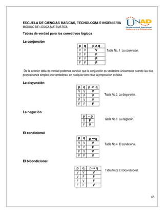 ESCUELA DE CIENCIAS BASICAS, TECNOLOGIA E INGENIERIA
MODULO DE LOGICA MATEMÁTICA

Tablas de verdad para los conectivos lógicos

La conjunción
                                               p    q      p ᴧ q
                                               V    V        V        Tabla No. 1  La conjunción.
                                               V    F        F
                                               F    V        F
                                               F    F        F

 De la anterior tabla de verdad podemos concluir que la conjunción es verdadera únicamente cuando las dos 
proposiciones simples son verdaderas, en cualquier otro caso la proposición es falsa.

La disyunción 
                                            p       q  p  v  q
                                            V       V     V
                                            V       F     V        Tabla No.2  La disyunción.
                                            F       V     V
                                            F       F     F

La negación
                                                    p  ~ p 
                                                    V F            Tabla No.3  La negación.
                                                    F  V 

El condicional
                                            p q          p → q
                                                                                                                  
                                            V       V      V       Tabla No.4  El condicional.
                                            V       F      F
                                            F       V      V
                                            F       F      V
El bicondicional

                                           p        q    p ↔ q
                                                                   Tabla No.5  El Bicondicional.
                                           V        V      V
                                           V        F      F
                                           F        V      F
                                           F        F      V


                                                                                                                     65
 