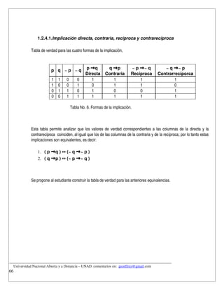 1.2.4.1.Implicación directa, contraria, recíproca y contrarecíproca

            Tabla de verdad para las cuatro formas de la implicación,



                                               p → q        q → p          ~ p → ~ q           ~ q → ~ p
                        p q ~ p ~ q
                                               Directa     Contraria       Recíproca        Contrarrecíporca
                         1   1    0       0       1           1                1                    1
                         1   0    0       1       0           1                1                    0
                         0   1    1       0       1           0                0                    1
                         0   0    1       1       1           1                1                    1

                                      Tabla No. 6. Formas de la implicación.



            Esta tabla permite analizar que los valores de verdad correspondientes a las columnas de la directa y la 
            contrarecípoca  coinciden, al igual que los de las columnas de la contraria y de la recíproca, por lo tanto estas 
            implicaciones son equivalentes, es decir:

                1. ( p → q ) ↔ (~ q → ~ p )
                2. ( q → p ) ↔ (~ p → ~ q )



            Se propone al estudiante construir la tabla de verdad para las anteriores equivalencias.




__________________________________________________________________________
    Universidad Nacional Abierta y a Distancia – UNAD. comentarios en:  georffrey@gmail.com
66
 