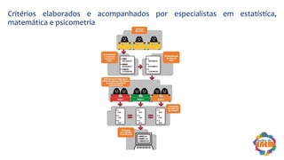 Critérios elaborados e acompanhados por especialistas em estatística,
matemática e psicometria
 