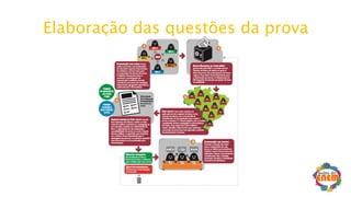Elaboração das questões da prova
 
